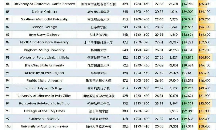 ”美国高校版大众点评”2021Niche最佳美国大学排名5