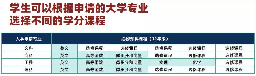 加拿大高中学生该如何进行选课? 加拿大高中学生该如何进行选课?