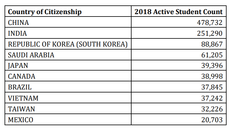 通过在美留学生数据报告,分析最受欢迎大学和专业!