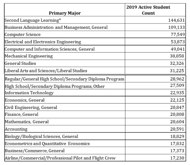通过在美留学生数据报告,分析最受欢迎大学和专业!