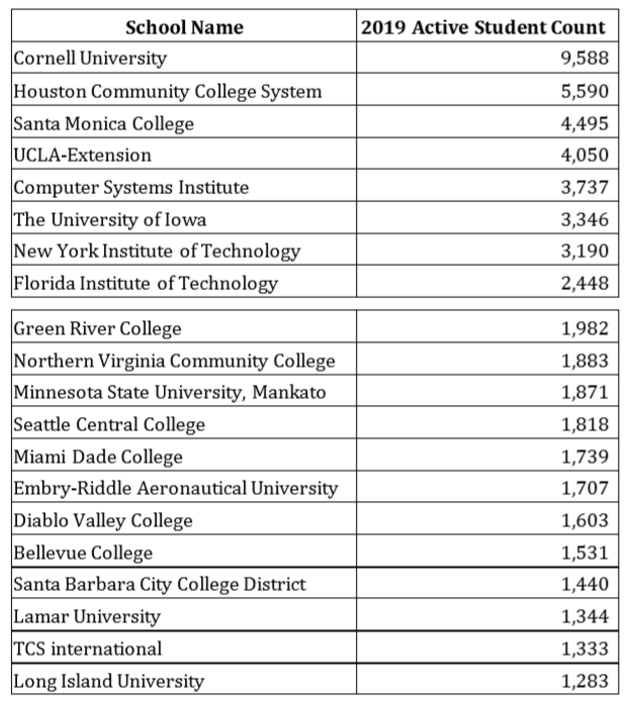 通过在美留学生数据报告,分析最受欢迎大学和专业!