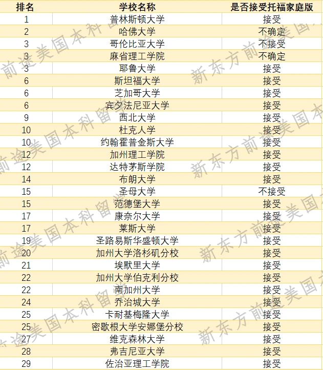 美国TOP50大学不认可家庭版托福成绩院校名单汇总! 美国TOP50大学不认可家庭版托福成绩院校名单汇总!