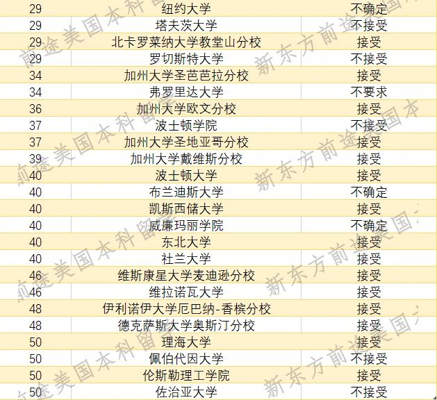 美国TOP50大学不认可家庭版托福成绩院校名单汇总! 美国TOP50大学不认可家庭版托福成绩院校名单汇总!