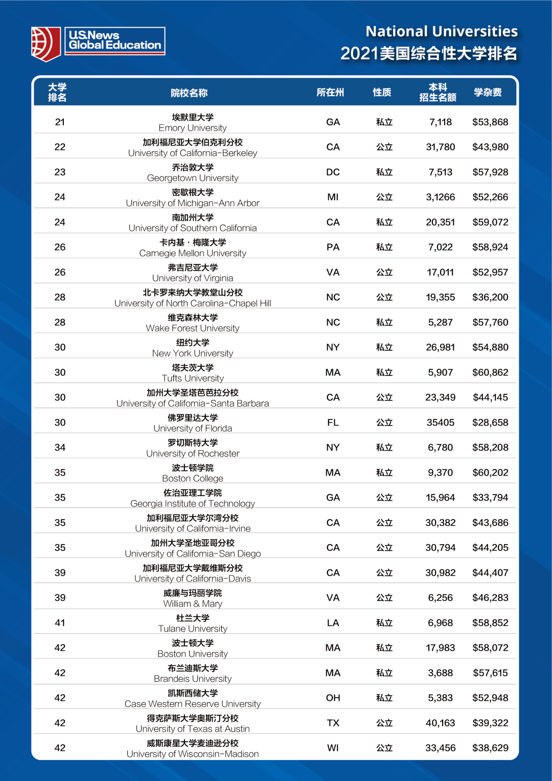2021U.S.News全美最佳大学排名发布！普林斯顿蝉联桂冠！