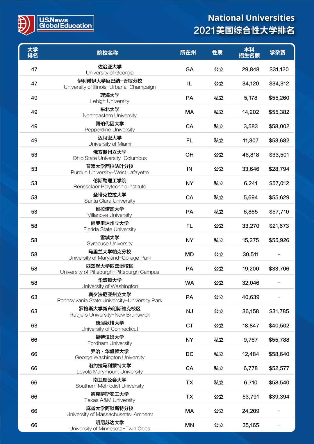 2021U.S.News全美最佳大学排名发布！普林斯顿蝉联桂冠！