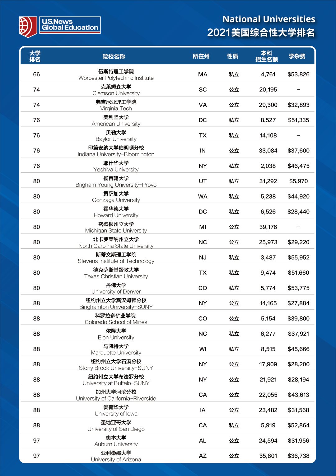 2021U.S.News全美最佳大学排名发布！普林斯顿蝉联桂冠！