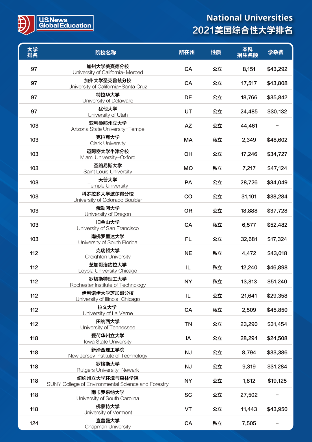 2021U.S.News全美最佳大学排名发布！普林斯顿蝉联桂冠！