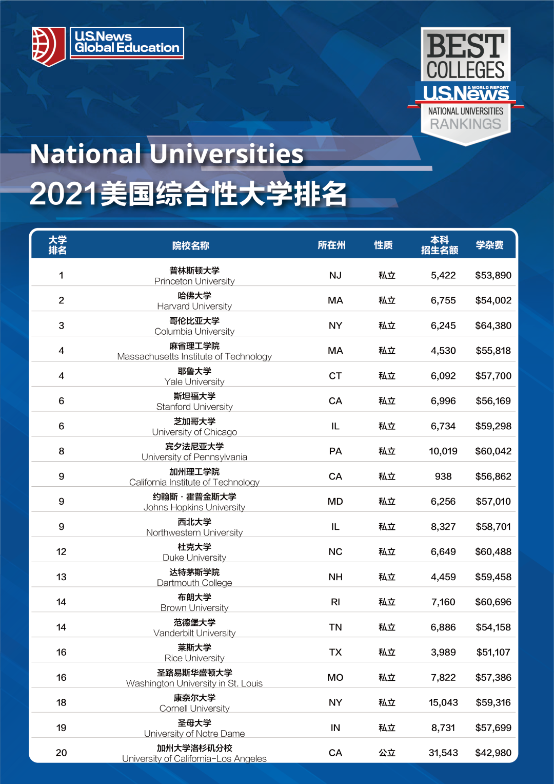 2021U.S.News全美最佳大学排名发布!普林斯顿蝉联桂冠! 2021U.S.News全美最佳大学排名发布!普林斯顿蝉联桂冠!