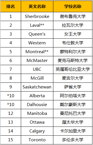 加拿大大学别样榜单发布!学生最满意的大学竟然不是多大? 加拿大大学别样榜单发布!学生最满意的大学竟然不是多大?