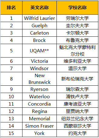 加拿大大学别样榜单发布!学生最满意的大学竟然不是多大? 加拿大大学别样榜单发布!学生最满意的大学竟然不是多大?
