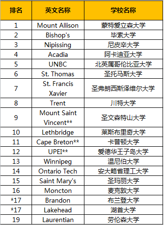 加拿大大学别样榜单发布!学生最满意的大学竟然不是多大? 加拿大大学别样榜单发布!学生最满意的大学竟然不是多大?