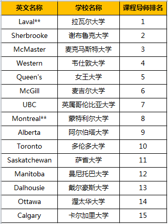 加拿大大学别样榜单发布!学生最满意的大学竟然不是多大? 加拿大大学别样榜单发布!学生最满意的大学竟然不是多大?