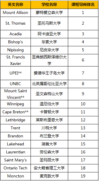 加拿大大学别样榜单发布!学生最满意的大学竟然不是多大? 加拿大大学别样榜单发布!学生最满意的大学竟然不是多大?