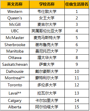 加拿大大学别样榜单发布!学生最满意的大学竟然不是多大? 加拿大大学别样榜单发布!学生最满意的大学竟然不是多大?
