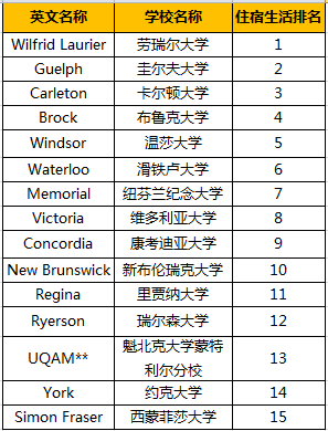 加拿大大学别样榜单发布!学生最满意的大学竟然不是多大? 加拿大大学别样榜单发布!学生最满意的大学竟然不是多大?