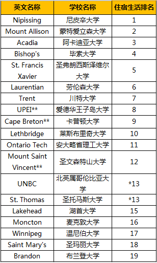 加拿大大学别样榜单发布!学生最满意的大学竟然不是多大? 加拿大大学别样榜单发布!学生最满意的大学竟然不是多大?
