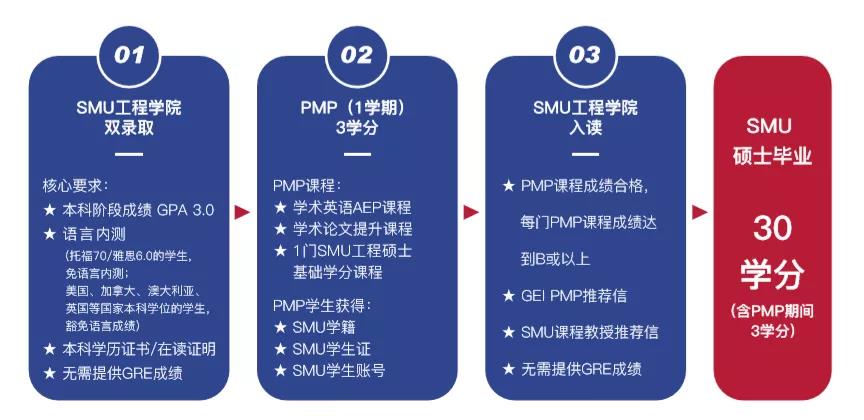 南卫理公会大学SMU通信与网络工程硕士项目介绍 南卫理公会大学SMU通信与网络工程硕士项目介绍