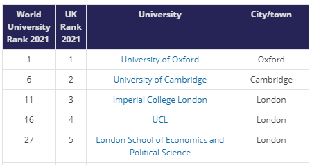 从2021泰晤士排名看英国整体排名TOP5的院校! 从2021泰晤士排名看英国整体排名TOP5的院校!