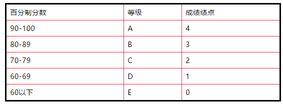 GPA常见的换算方法