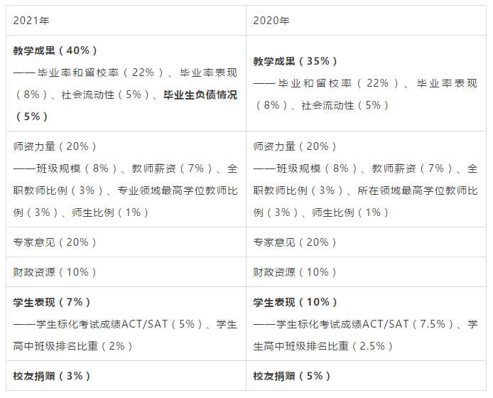 去美国留学,大学排名到底要怎么看才有用? 去美国留学,大学排名到底要怎么看才有用?