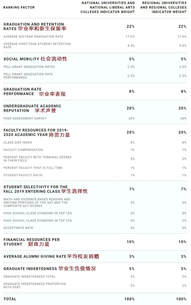去美国留学,大学排名到底要怎么看才有用? 去美国留学,大学排名到底要怎么看才有用?