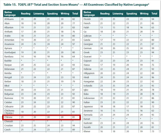 ETS发布2019年度全球托福成绩报告！考到多少分才有竞争优势？