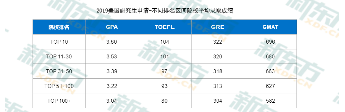 美国TOP30院校2021Fall硕士申请时间与托福成绩要求 美国TOP30院校2021Fall硕士申请时间与托福成绩要求