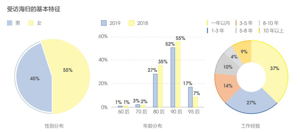 留学生就业大数据|海归平均月薪曝光,就业竞争力超预期! 留学生就业大数据|海归平均月薪曝光,就业竞争力超预期!