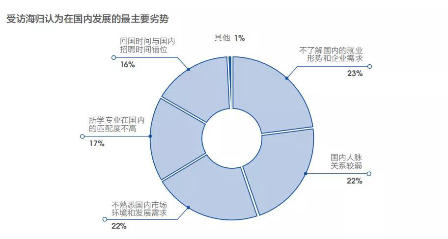 留学生就业大数据|海归平均月薪曝光,就业竞争力超预期! 留学生就业大数据|海归平均月薪曝光,就业竞争力超预期!