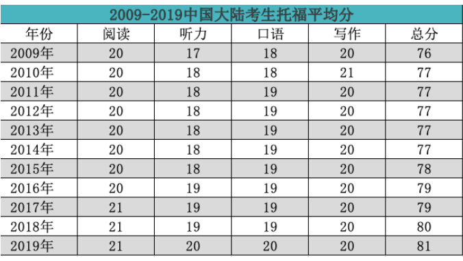 ETS发布2019年度全球托福成绩报告!考到多少分才有竞争优势? ETS发布2019年度全球托福成绩报告!考到多少分才有竞争优势?