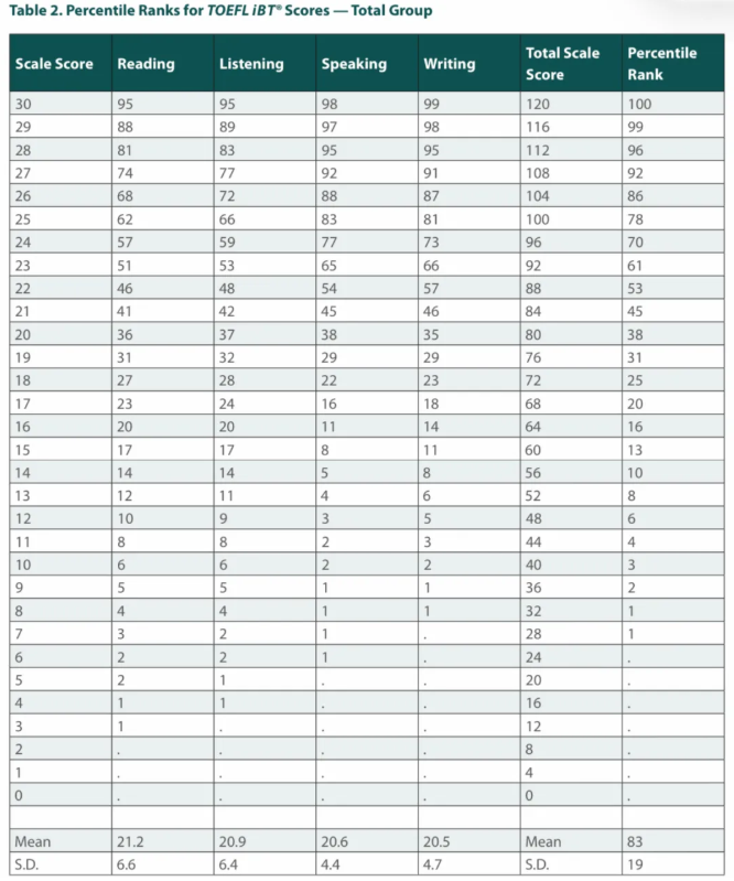 ETS发布2019年度全球托福成绩报告!考到多少分才有竞争优势? ETS发布2019年度全球托福成绩报告!考到多少分才有竞争优势?