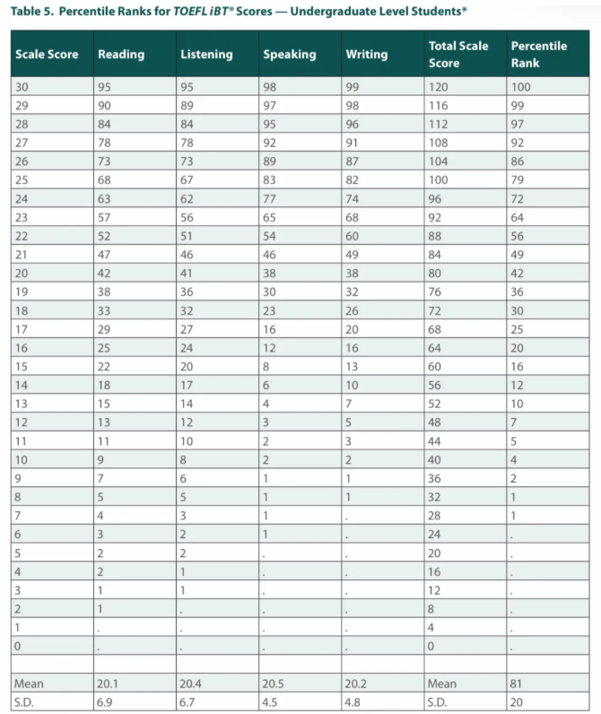 ETS发布2019年度全球托福成绩报告!考到多少分才有竞争优势? ETS发布2019年度全球托福成绩报告!考到多少分才有竞争优势?