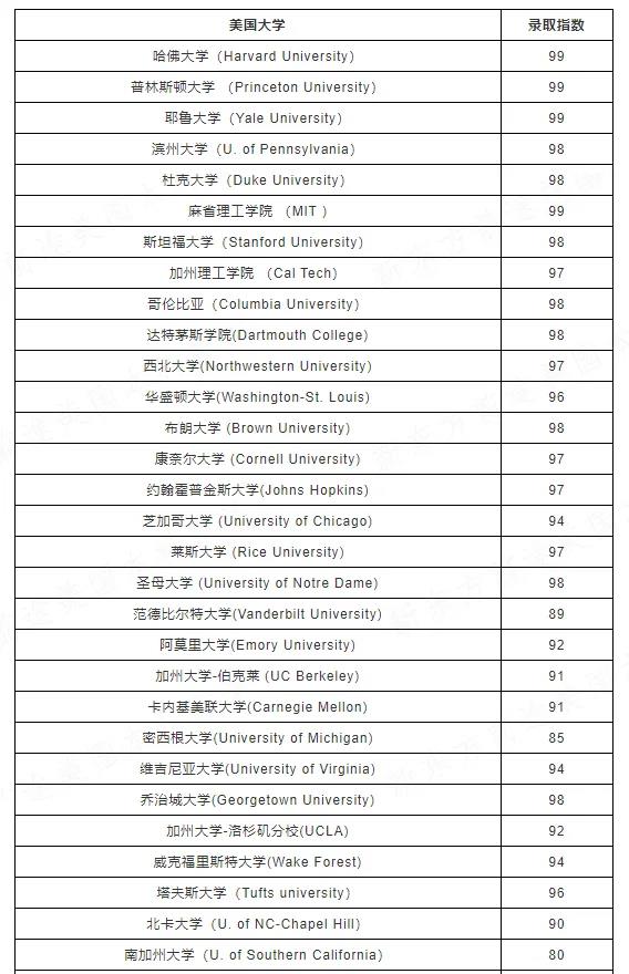 美国大学录取公式揭秘！你是否满足这13项评分标准？