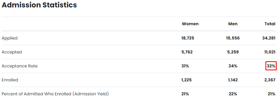 美国本土学生最想去的大学！位列全美排名TOP50！