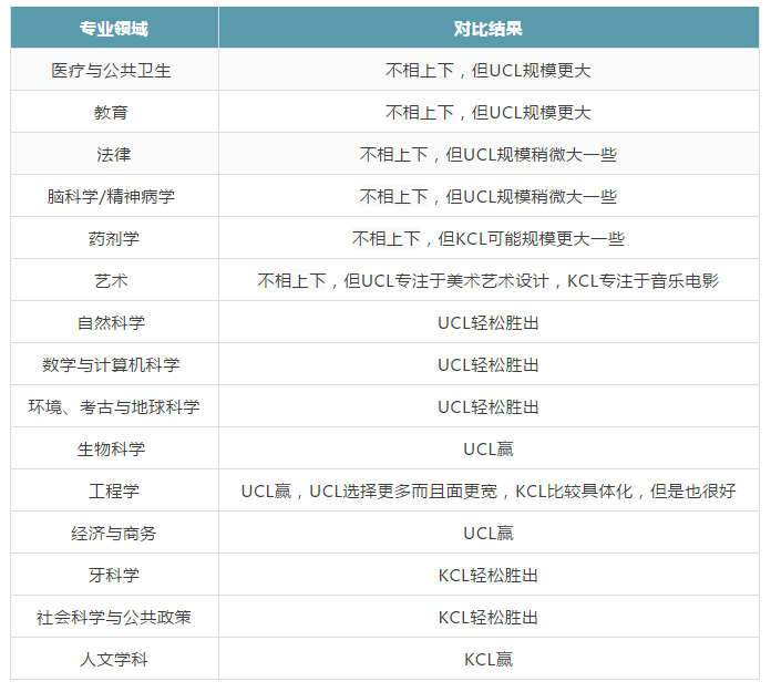 不看学校排名，UCL与KCL哪所院校实力更强？