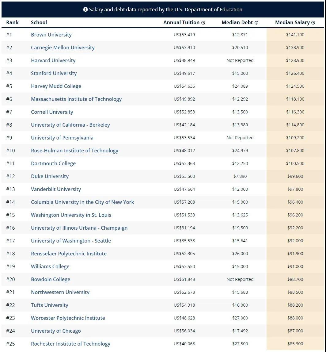 2020年美国大学薪资排名！最有前景和钱景的专业分别是哪些？