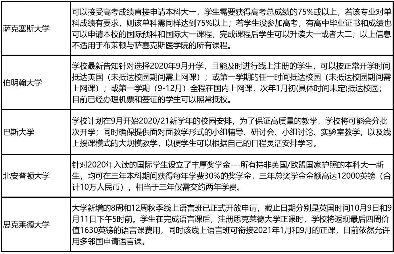 英国大学最新申请政策与包机联盟院校名单公布！