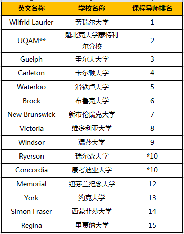 加拿大大学别样榜单发布！学生最满意的大学竟然不是多大？