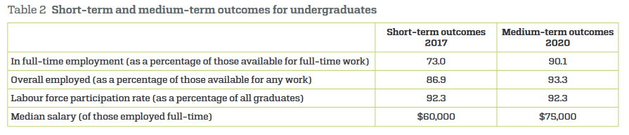 2020澳洲大学就业报告出炉!哪些学校就业率与薪资最高? 2020澳洲大学就业报告出炉!哪些学校就业率与薪资最高?