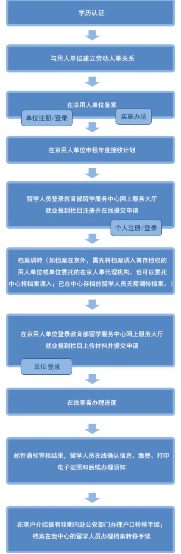 留学生如何落户北京?360天如何界定? 留学生如何落户北京?360天如何界定?