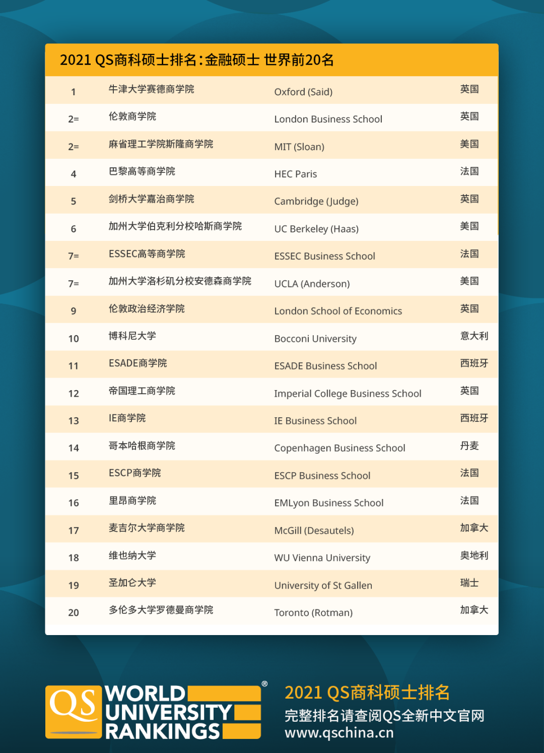 QS发布2021年商科硕士排名与全球MBA排名! QS发布2021年商科硕士排名与全球MBA排名!