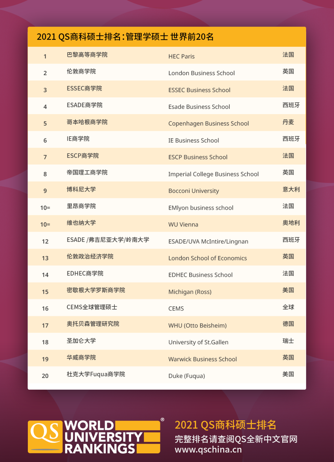 QS发布2021年商科硕士排名与全球MBA排名! QS发布2021年商科硕士排名与全球MBA排名!