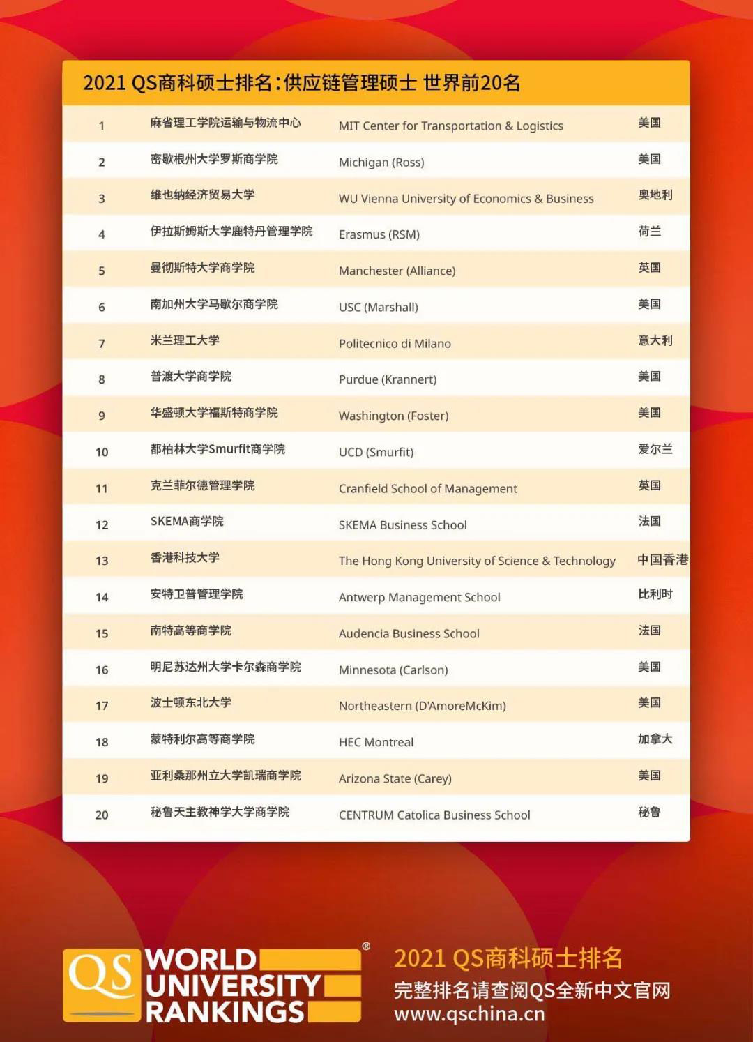 QS发布2021年商科硕士排名与全球MBA排名! QS发布2021年商科硕士排名与全球MBA排名!