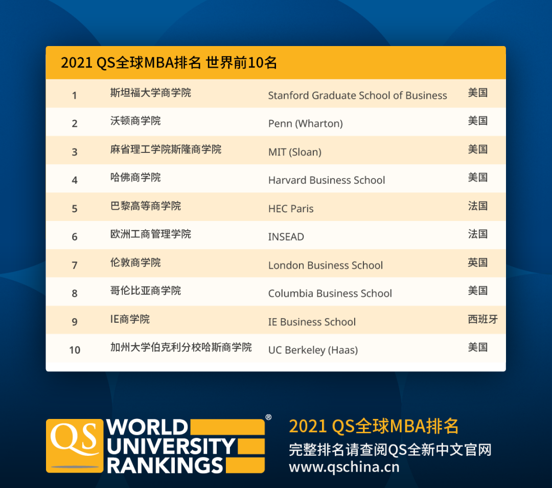 QS发布2021年商科硕士排名与全球MBA排名! QS发布2021年商科硕士排名与全球MBA排名!