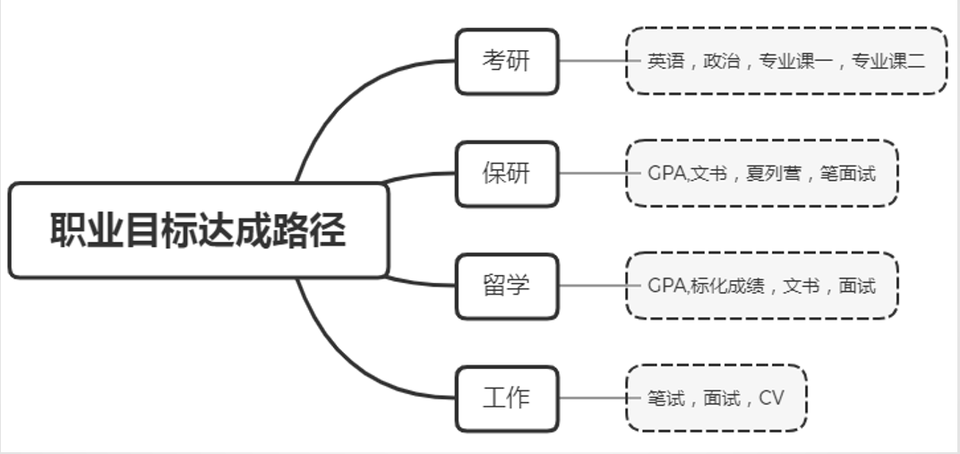 留学考研就业怎么选?当前时期大学生如何规划? 留学考研就业怎么选?当前时期大学生如何规划?
