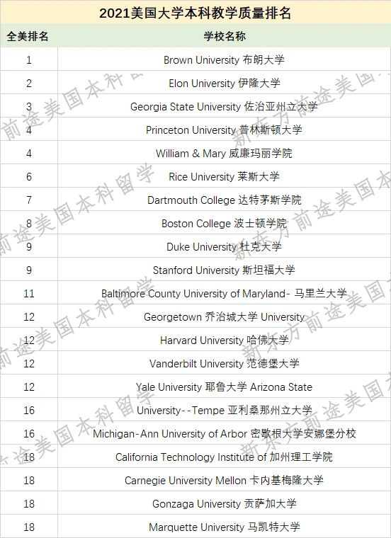 2021全美大学本科教学质量排名发布!布朗大学逆袭登顶! 2021全美大学本科教学质量排名发布!布朗大学逆袭登顶!