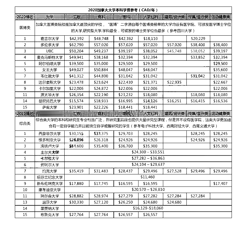 去加拿大读本科到底一年要花多少钱？