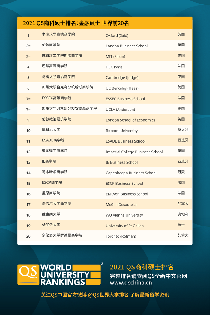 2021QS商科硕士排名