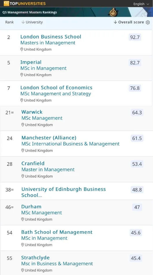 什么样的成绩才能去英国TOP10院校读管理学硕士?