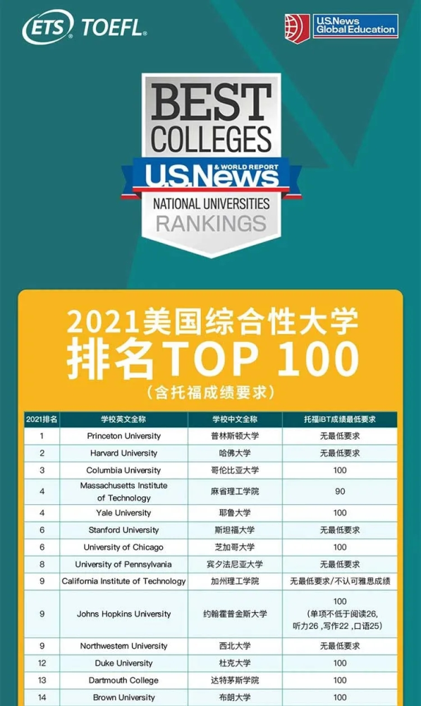 ETS官方发布:美国前100院校最低托福成绩要求!